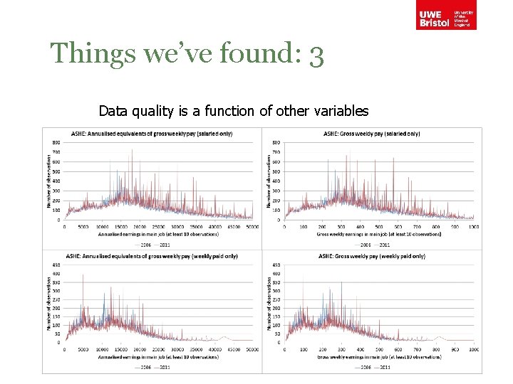 Things we’ve found: 3 Data quality is a function of other variables 