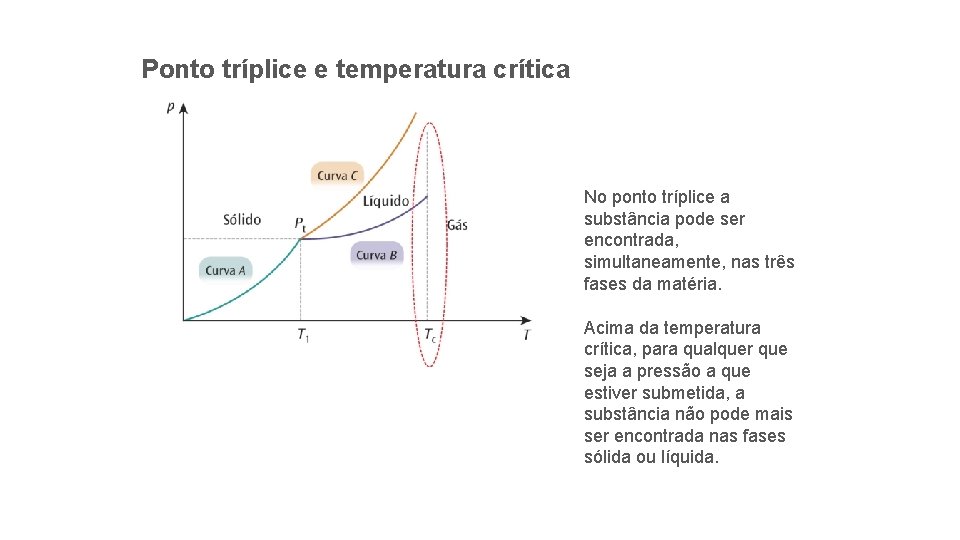 FÍSICA » CADERNO 6 » CAPÍTULO 2 Ponto tríplice e temperatura crítica No ponto