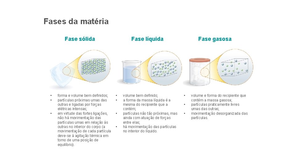 FÍSICA » CADERNO 5 » CAPÍTULO 2 Fases da matéria Fase sólida • •