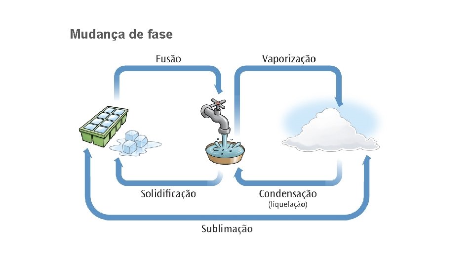 FÍSICA » CADERNO 5 » CAPÍTULO 2 Mudança de fase 