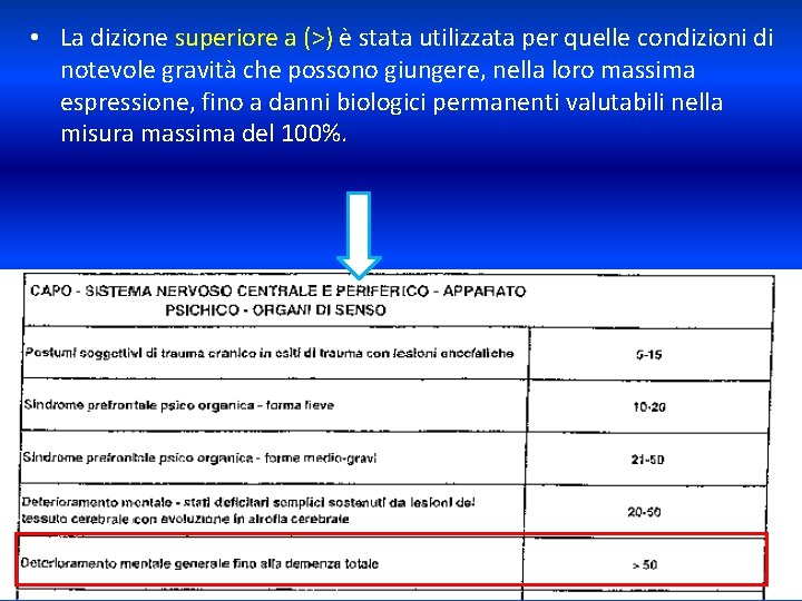  • La dizione superiore a (>) è stata utilizzata per quelle condizioni di