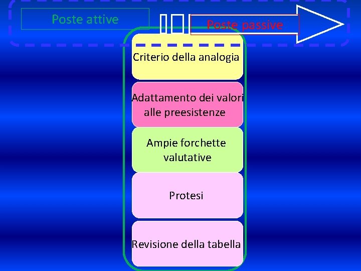 Poste attive Poste passive Criterio della analogia Adattamento dei valori alle preesistenze Ampie forchette