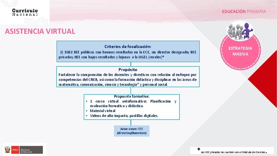 ASISTENCIA VIRTUAL Criterios de focalización: ESTRATEGIA MASIVA (i) 1082 IIEE públicas con buenos resultados