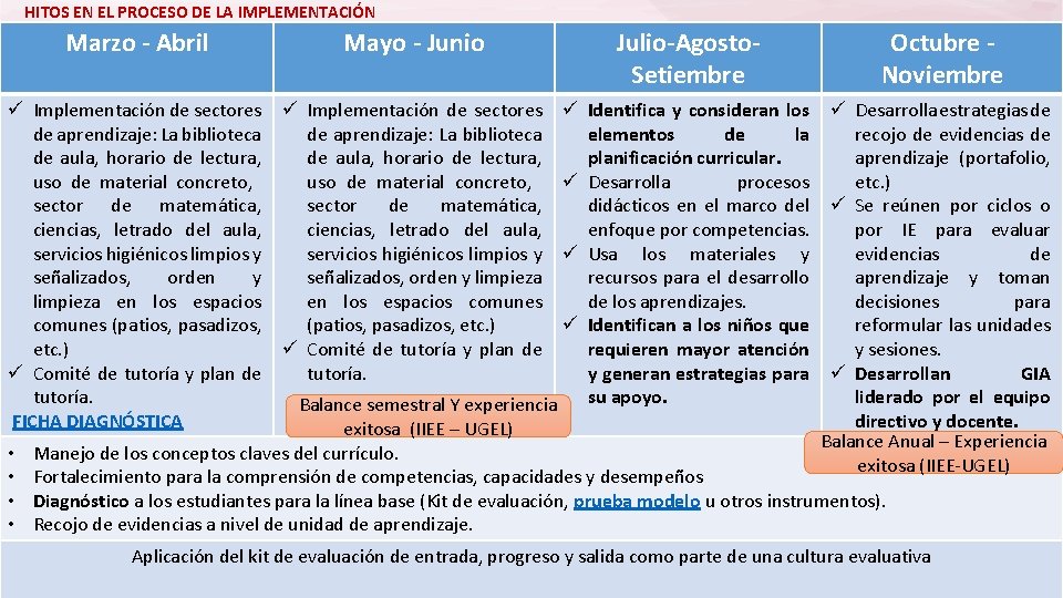 HITOS EN EL PROCESO DE LA IMPLEMENTACIÓN Marzo - Abril Mayo - Junio Julio-Agosto.