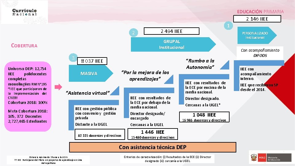 2 146 IIEE 2 3 “IIEE que participaran de la Implementación del CNEB! 8