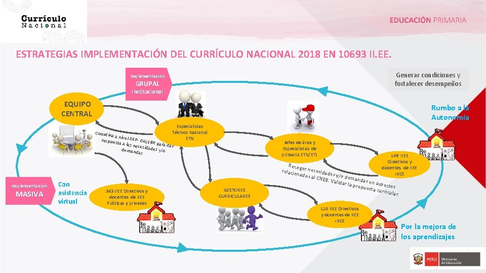 ESTRATEGIAS IMPLEMENTACIÓN DEL CURRÍCULO NACIONAL 2018 EN 10693 II. EE. Generar condiciones y fortalecer