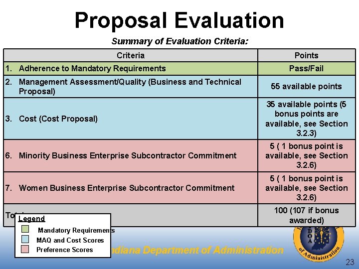 Proposal Evaluation Summary of Evaluation Criteria: Criteria Points 1. Adherence to Mandatory Requirements 2.