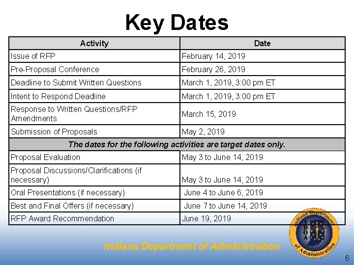 Key Dates Activity Date Issue of RFP February 14, 2019 Pre-Proposal Conference February 26,