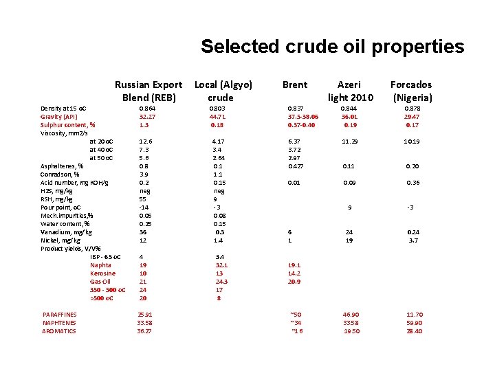 Selected crude oil properties Russian Export Local (Algyo) Brent Azeri Forcados Blend (REB) crude