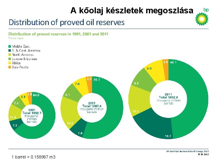 A kőolaj készletek megoszlása Distribution of proved oil reserves 1 barrel = 0. 158987