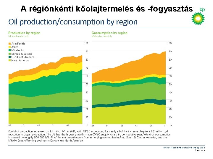 A régiónkénti kőolajtermelés és -fogyasztás Oil production/consumption by region BP Statistical Review of World