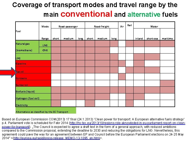 Coverage of transport modes and travel range by the main conventional and alternative fuels