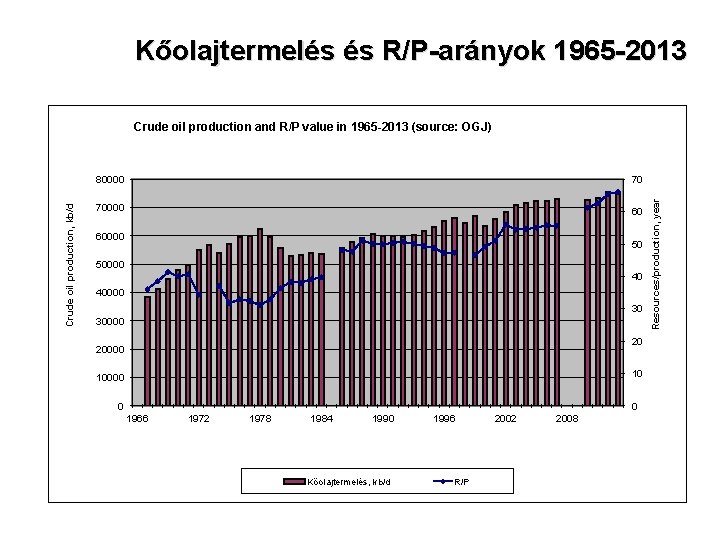 Kőolajtermelés és R/P-arányok 1965 -2013 80000 70 70000 60 60000 50 50000 40 40000