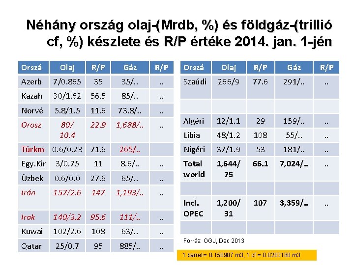 Néhány ország olaj-(Mrdb, %) és földgáz-(trillió cf, %) készlete és R/P értéke 2014. jan.