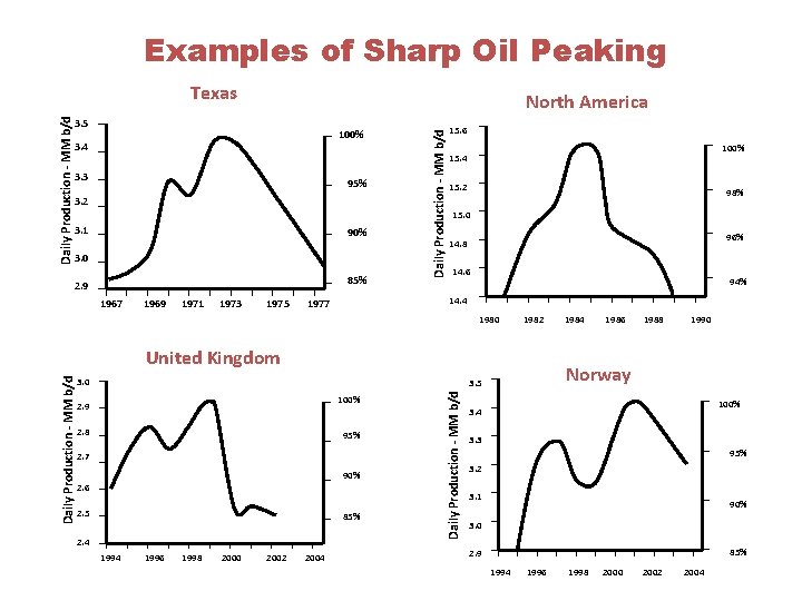 Examples of Sharp Oil Peaking North America 3. 5 100% 3. 4 3. 3