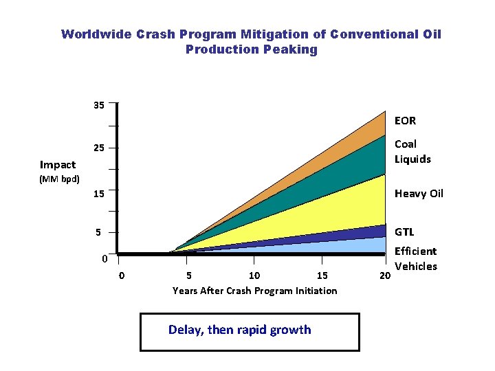 Worldwide Crash Program Mitigation of Conventional Oil Production Peaking 35 EOR 25 Coal Liquids