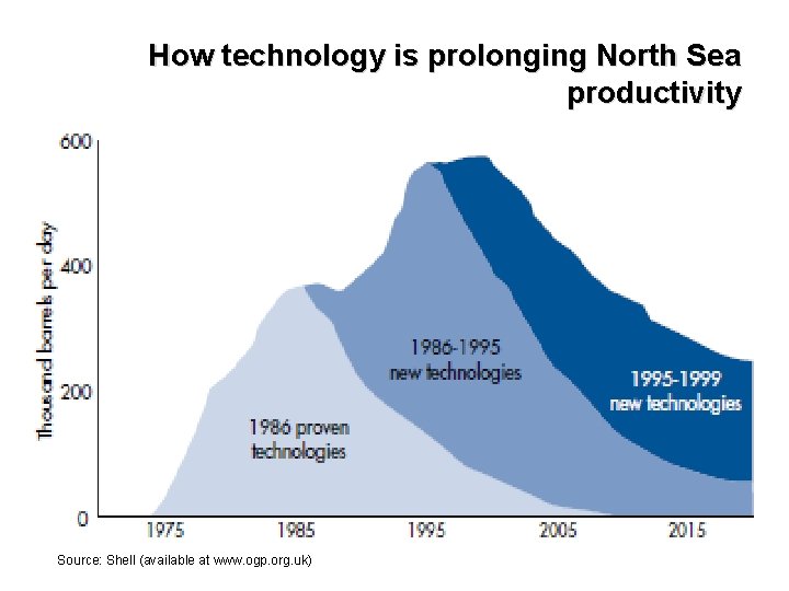 How technology is prolonging North Sea productivity Source: Shell (available at www. ogp. org.