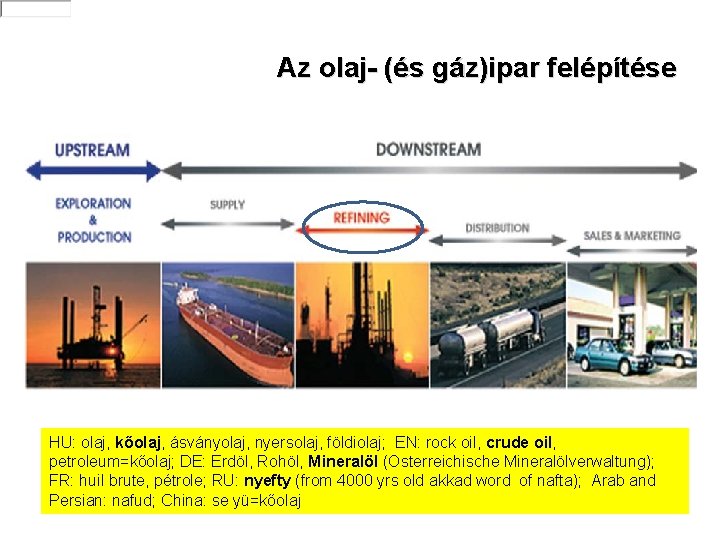 Az olaj- (és gáz)ipar felépítése HU: olaj, kőolaj, ásványolaj, nyersolaj, földiolaj; EN: rock oil,