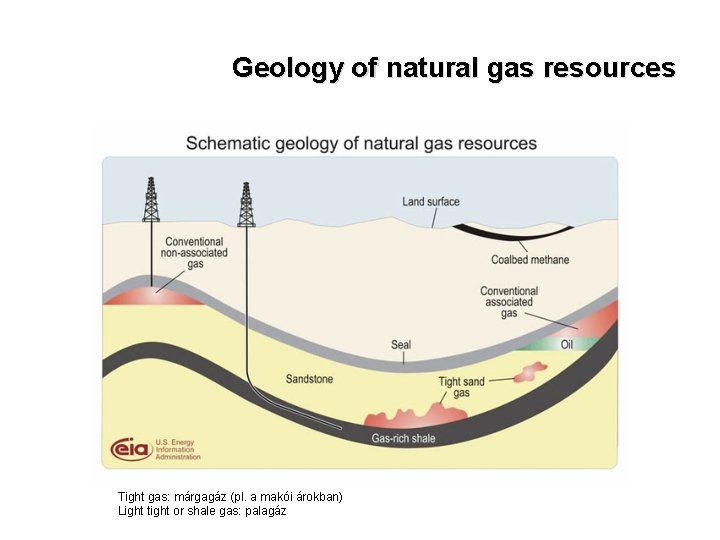 Geology of natural gas resources Tight gas: márgagáz (pl. a makói árokban) Light tight