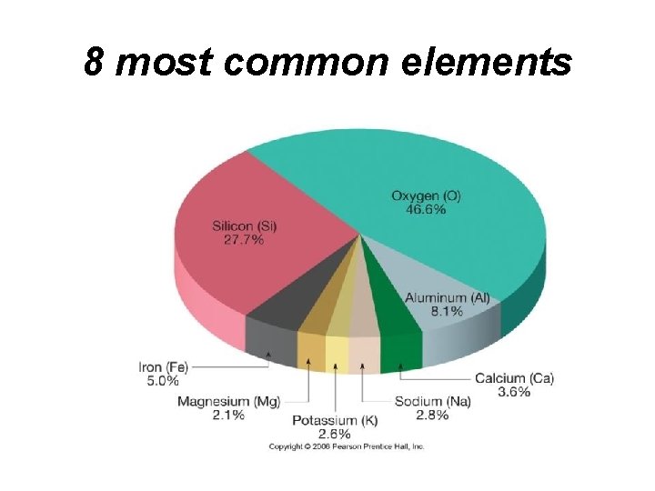 8 most common elements 