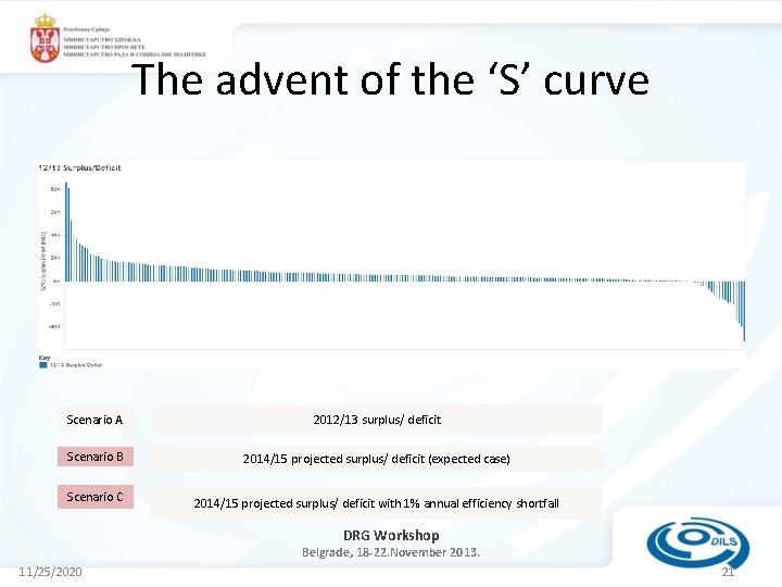 The advent of the ‘S’ curve Figures in £ 000 s) Scenario A 2012/13