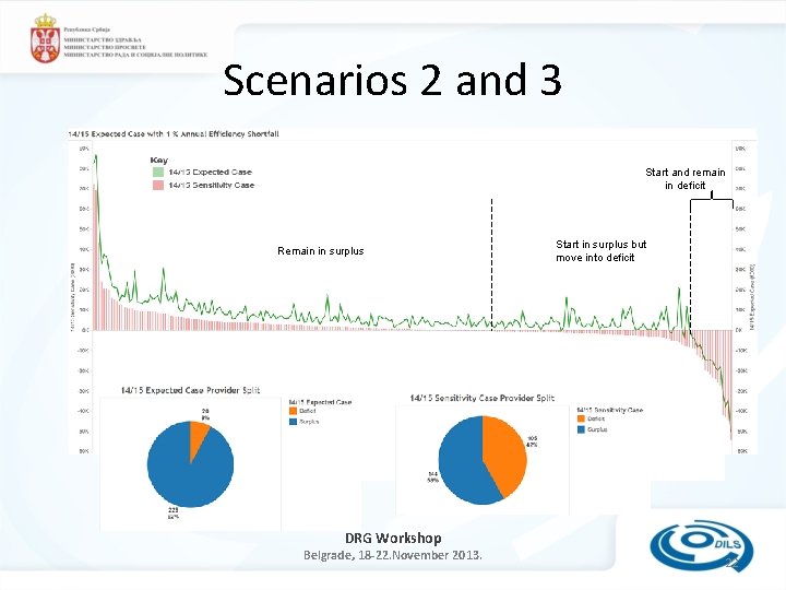 Scenarios 2 and 3 Start and remain in deficit Remain in surplus Start in