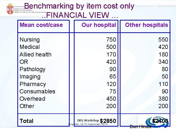 Benchmarking by item cost only. . FINANCIAL VIEW … Mean cost/case Our hospital Other