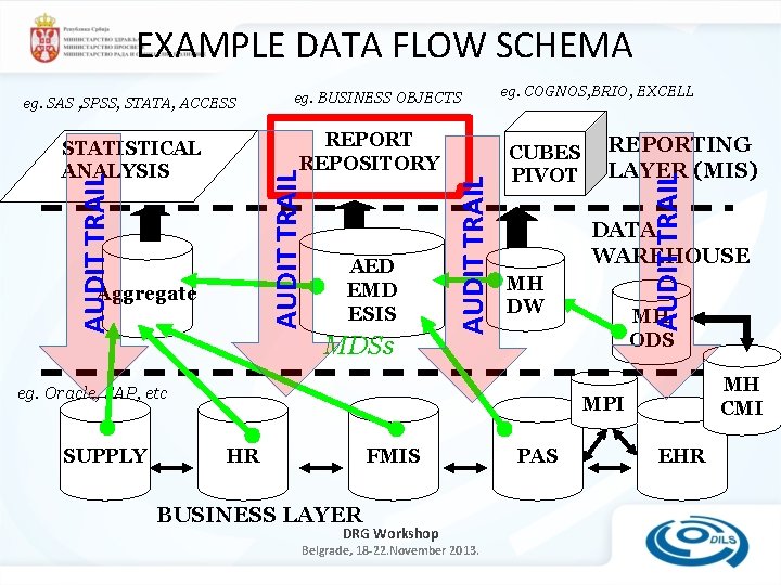 EXAMPLE DATA FLOW SCHEMA eg. BUSINESS OBJECTS AUDIT TRAIL Aggregate AED EMD ESIS MDSs