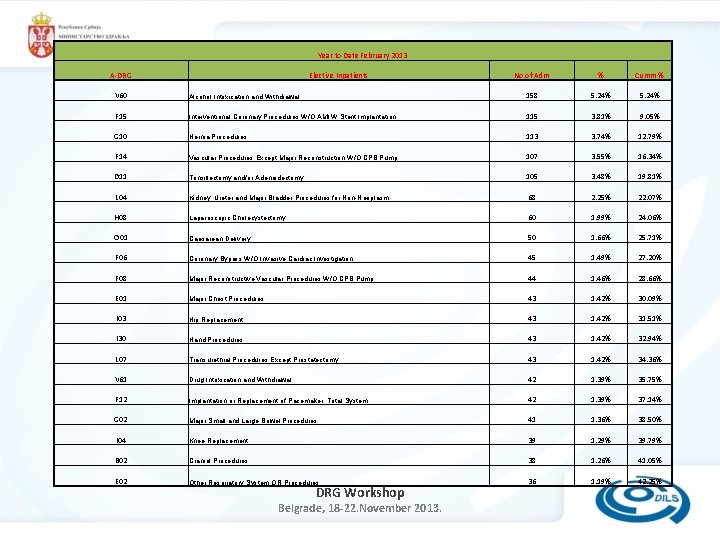 Year to Date February 2013 A-DRG Elective Inpatients No of Adm % Cumm %
