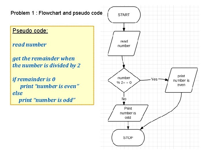 Problem 1 : Flowchart and pseudo code Pseudo code: read number get the remainder Problem 1 : Flowchart and pseudo code Pseudo code: read number get the remainder