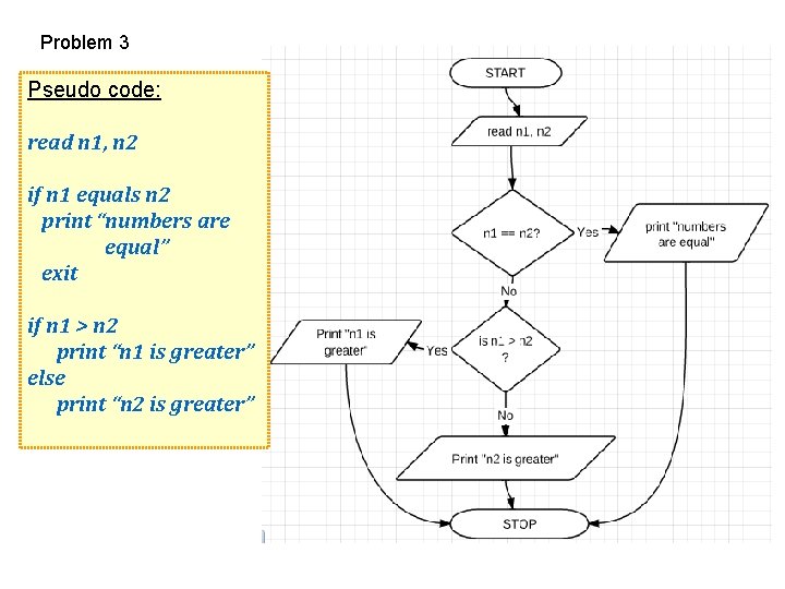 Problem 3 Pseudo code: read n 1, n 2 if n 1 equals n Problem 3 Pseudo code: read n 1, n 2 if n 1 equals n