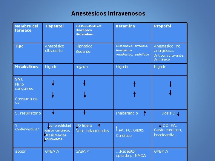 Anestésicos Intravenosos Nombre del fármaco Tiopental Benzodiazepinas Tipo Anestésico ultracorto Metabolismo hígado Ketamina Propofol