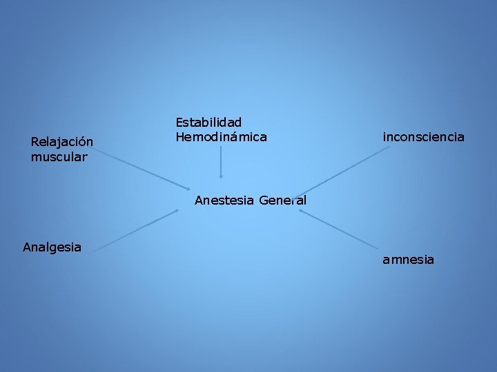 Relajación muscular Estabilidad Hemodinámica inconsciencia Anestesia General Analgesia amnesia 