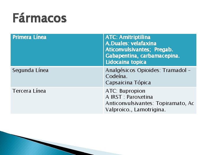 Fármacos Primera Línea ATC: Amitriptilina A. Duales: velafaxina Aticonvulsivantes; Pregab. Gabapentina, carbamacepina. Lidocaina topica