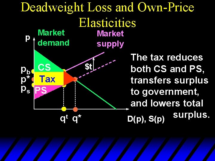 Deadweight Loss and Own-Price Elasticities Market p demand Market supply $t pb CS p*
