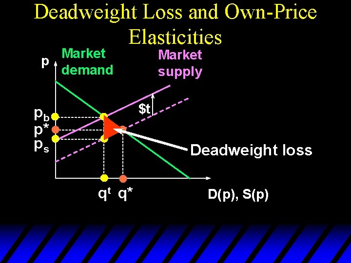 Deadweight Loss and Own-Price Elasticities Market p demand Market supply $t pb p* ps