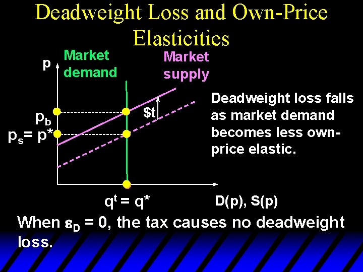 Deadweight Loss and Own-Price Elasticities Market p demand pb ps= p* Market supply $t