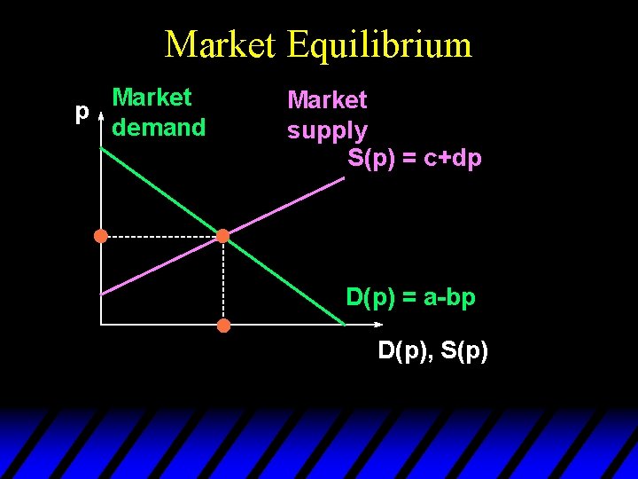 Market Equilibrium Market p demand Market supply S(p) = c+dp D(p) = a-bp D(p),