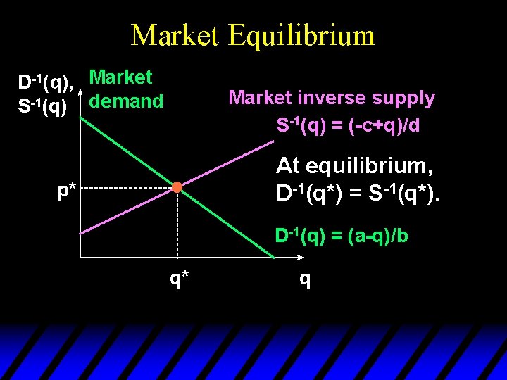Market Equilibrium D-1(q), Market S-1(q) demand Market inverse supply S-1(q) = (-c+q)/d At equilibrium,