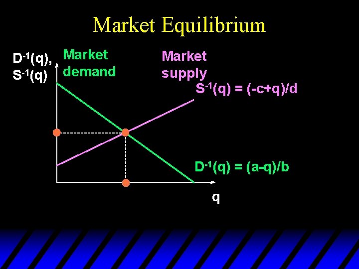 Market Equilibrium D-1(q), Market S-1(q) demand Market supply S-1(q) = (-c+q)/d D-1(q) = (a-q)/b