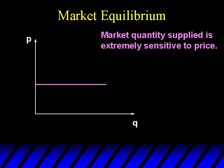 Market Equilibrium p Market quantity supplied is extremely sensitive to price. q 
