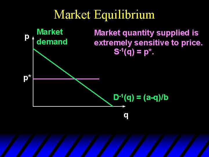 Market Equilibrium Market p demand Market quantity supplied is extremely sensitive to price. S-1(q)