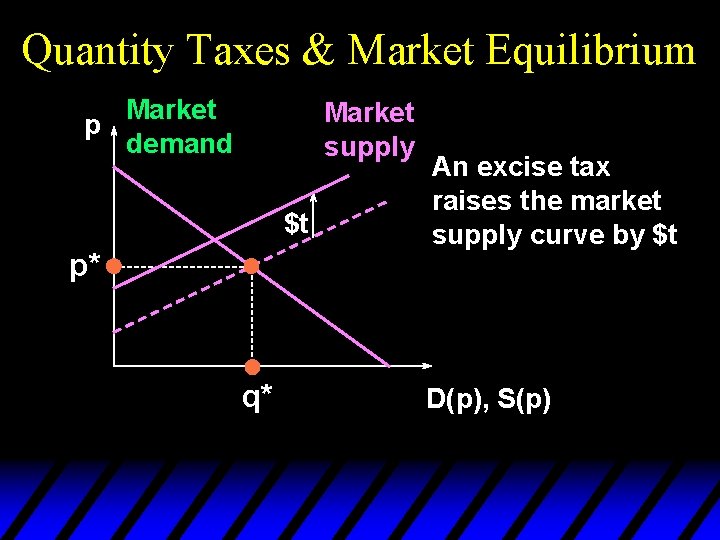 Quantity Taxes & Market Equilibrium Market p demand Market supply $t p* q* An