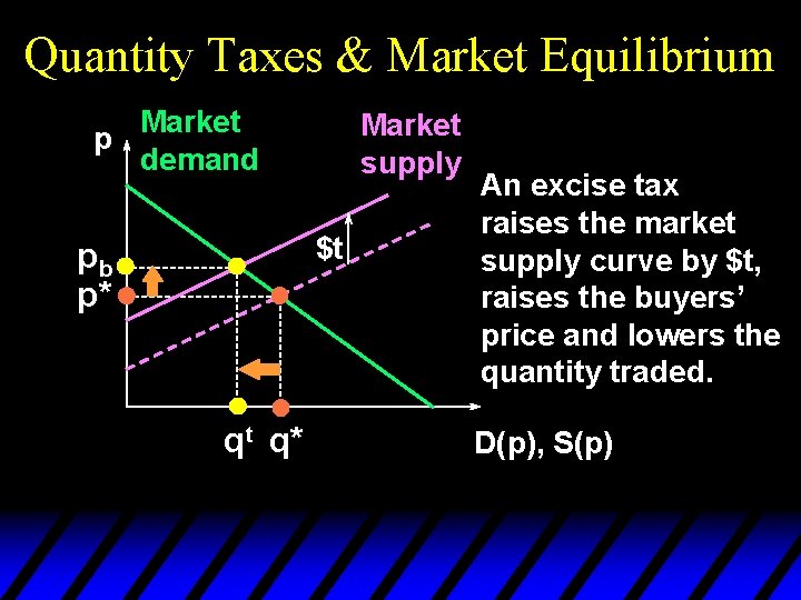 Quantity Taxes & Market Equilibrium Market p demand Market supply $t pb p* qt