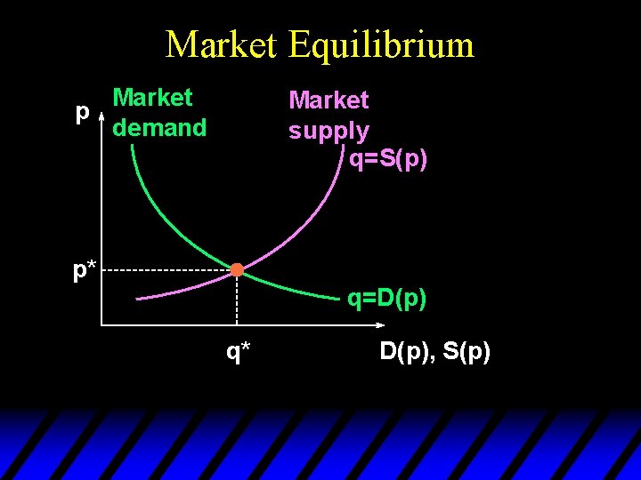 Market Equilibrium Market p demand Market supply q=S(p) p* q=D(p) q* D(p), S(p) 
