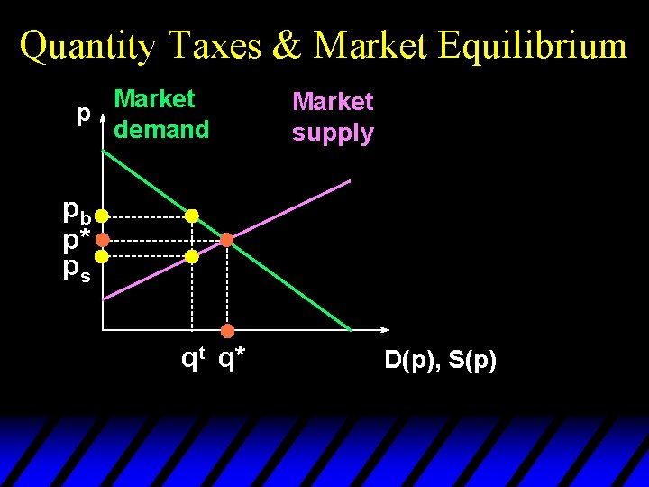 Quantity Taxes & Market Equilibrium Market p demand Market supply pb p* ps qt