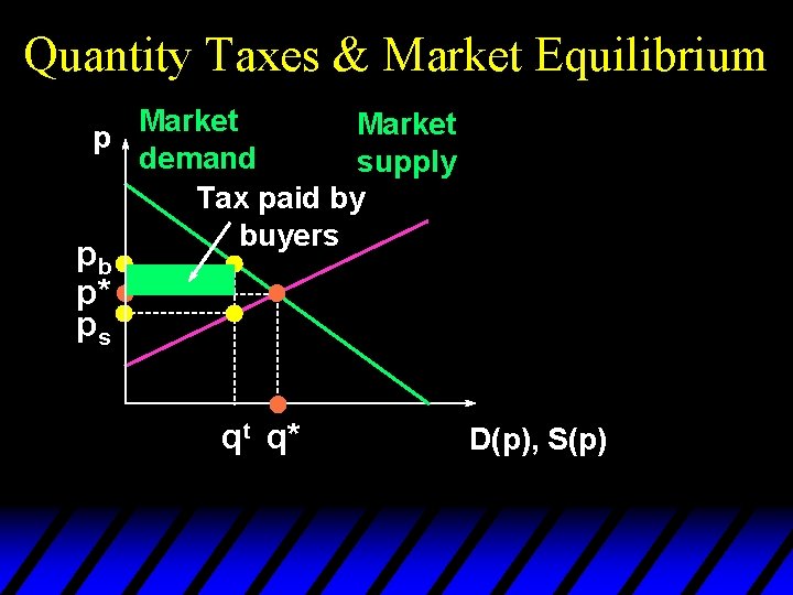 Quantity Taxes & Market Equilibrium Market p demand supply Tax paid by buyers pb