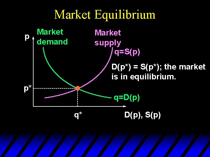Market Equilibrium Market p demand Market supply q=S(p) D(p*) = S(p*); the market is