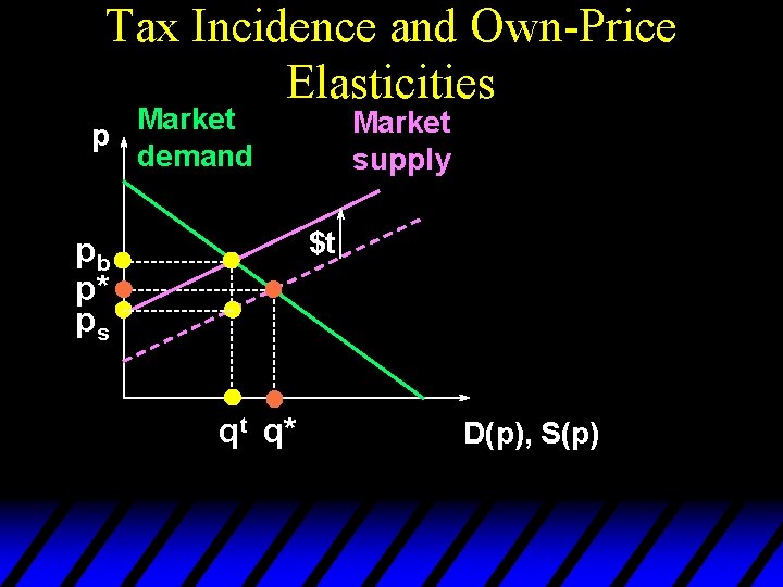 Tax Incidence and Own-Price Elasticities Market p demand Market supply $t pb p* ps