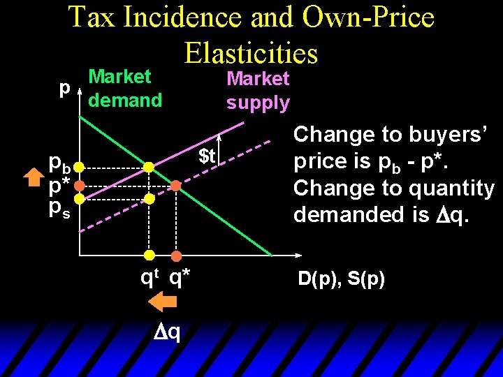 Tax Incidence and Own-Price Elasticities Market p demand Market supply $t pb p* ps